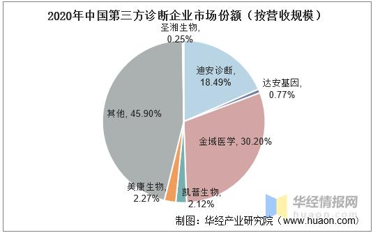 迪安診斷目前在中國(guó)第三方診斷企業(yè)市場(chǎng)份額中名列前二